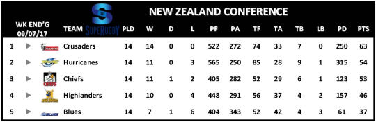 Super Rugby Table Week 16 New Zealand